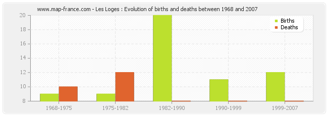 Les Loges : Evolution of births and deaths between 1968 and 2007